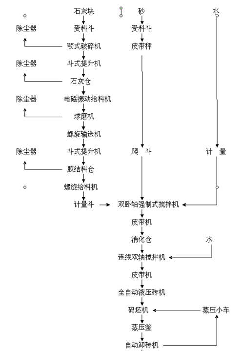 蒸養(yǎng)磚生產(chǎn)線工藝圖